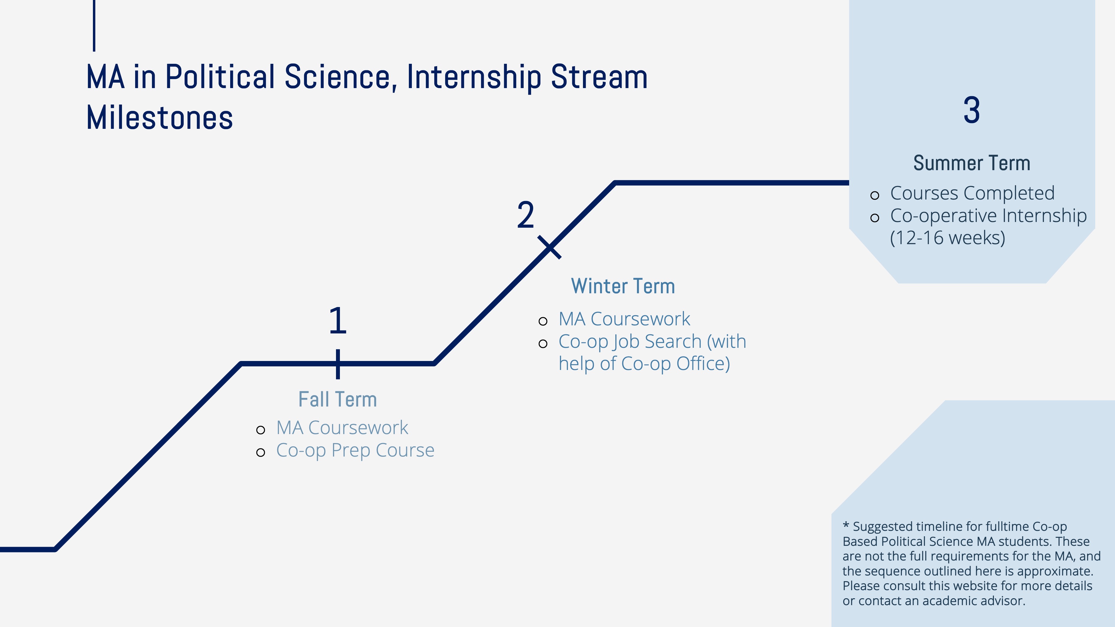 A timeline of major milestones for completing the MA coop stream.